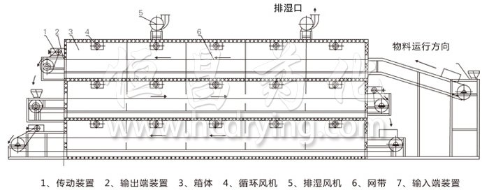 多層帶式干燥機結(jié)構(gòu)示意圖