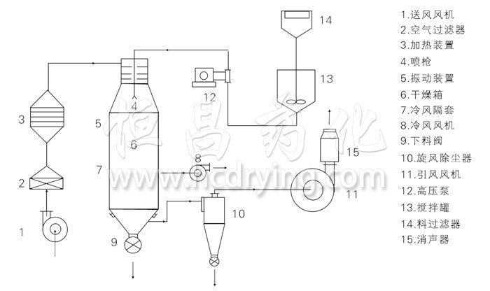 壓力式噴霧干燥機(jī)結(jié)構(gòu)示意圖